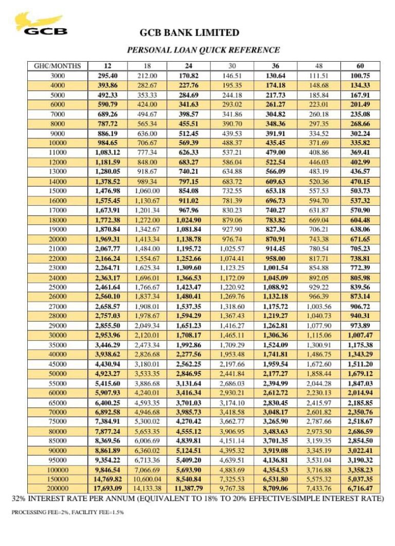 About the CAGD GCB Personal Loan, chart and Charges ; Clarification