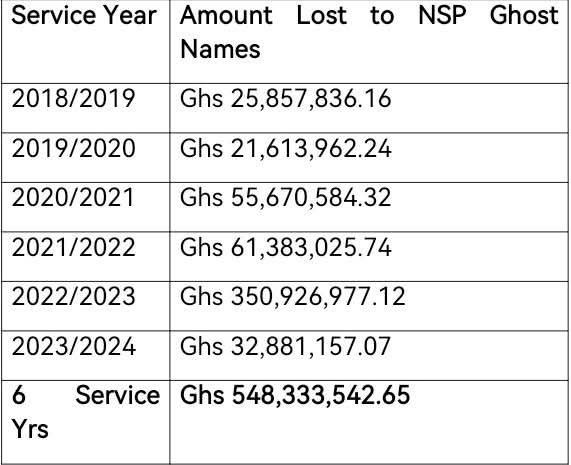 National Service Ghost Names Scandal: Attorney General Reveals Shocking Figures