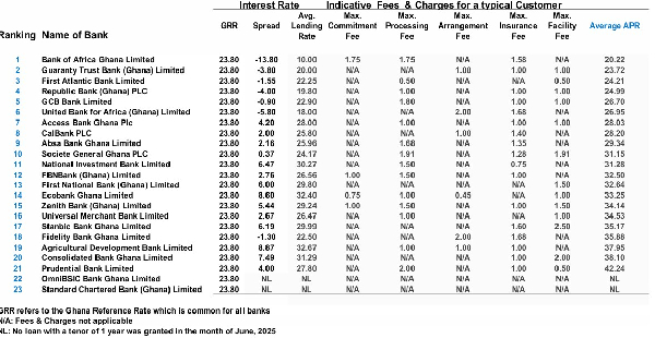 Ghana Bank Lending Rates: A Snapshot of Household Loan Costs in August 2025
