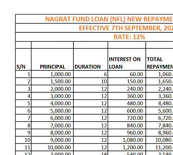 nagrat loan chart with gcb